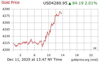 قیمت انس طلا