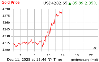 قیمت انس طلا