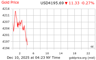 قیمت انس طلا