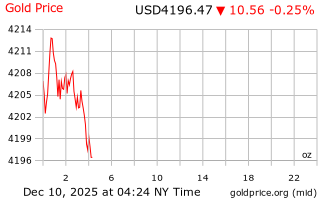 قیمت انس طلا