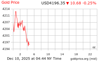 قیمت انس طلا