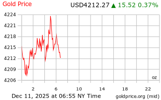 قیمت انس طلا