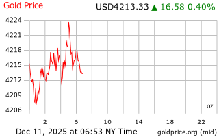 قیمت انس طلا