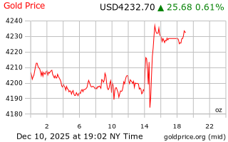 قیمت انس طلا