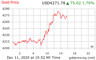 قیمت انس طلا