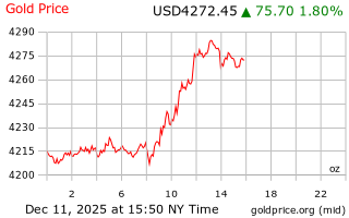 قیمت انس طلا
