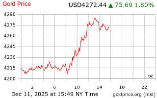 قیمت انس طلا