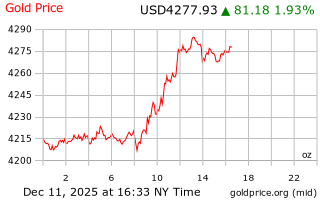 قیمت انس طلا