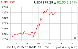 قیمت انس طلا