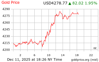 قیمت انس طلا