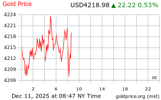 قیمت انس طلا