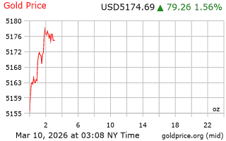 قیمت انس طلا