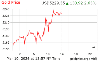 قیمت انس طلا