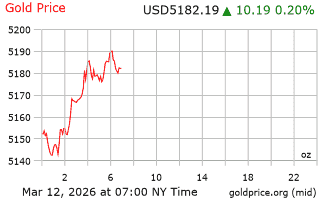 قیمت انس طلا