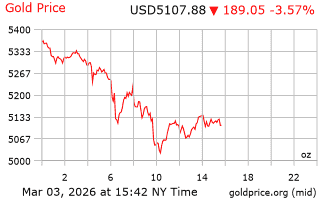 قیمت انس طلا