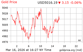 قیمت انس طلا
