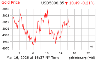 قیمت انس طلا