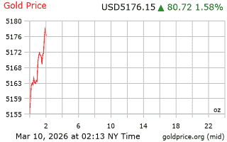 قیمت انس طلا