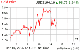 قیمت انس طلا
