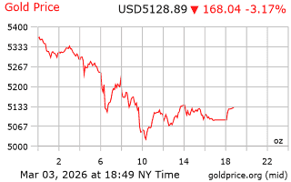 قیمت انس طلا