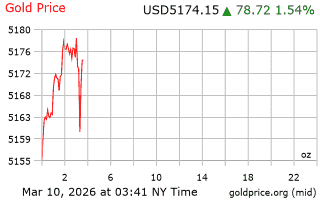 قیمت انس طلا
