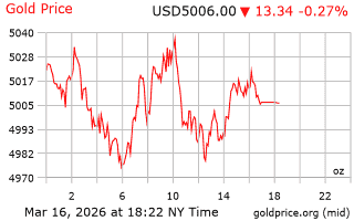 قیمت انس طلا