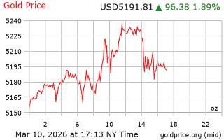 قیمت انس طلا