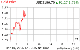 قیمت انس طلا