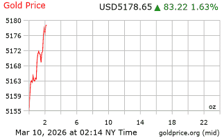 قیمت انس طلا