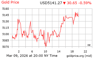 قیمت انس طلا