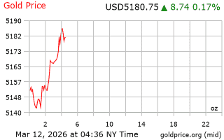 قیمت انس طلا