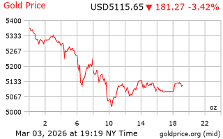 قیمت انس طلا