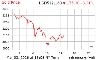 قیمت انس طلا