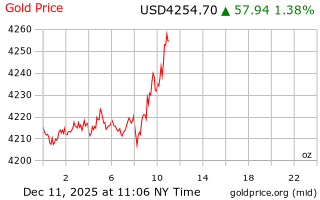 قیمت انس طلا