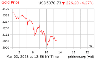 قیمت انس طلا