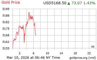 قیمت انس طلا