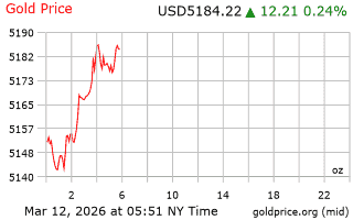 قیمت انس طلا