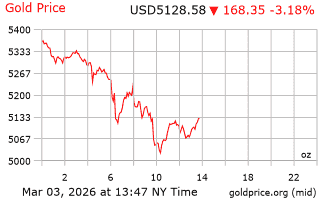 قیمت انس طلا
