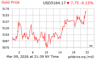 قیمت انس طلا