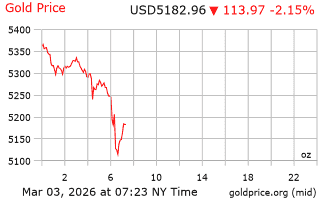 قیمت انس طلا