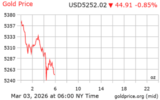 قیمت انس طلا