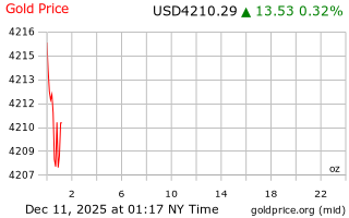 قیمت انس طلا