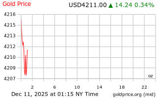 قیمت انس طلا