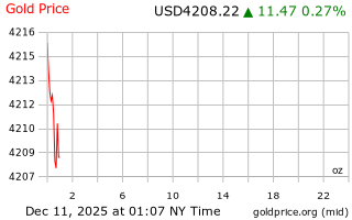 قیمت انس طلا