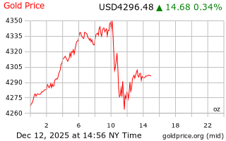 قیمت انس طلا