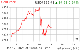 قیمت انس طلا