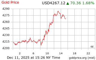 قیمت انس طلا