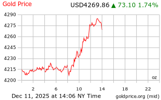 قیمت انس طلا