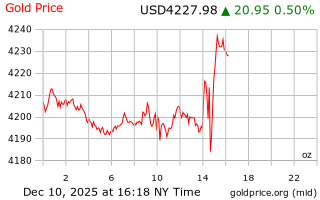 قیمت انس طلا