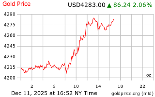 قیمت انس طلا